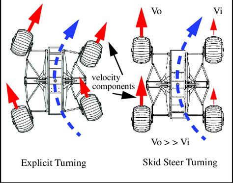 skid steer differentials|differential steering wheel.